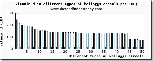 kelloggs cereals vitamin d per 100g